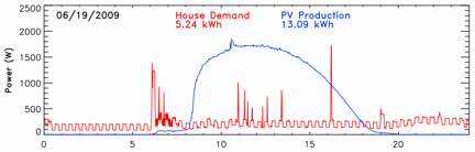 increased output after rinsing panels