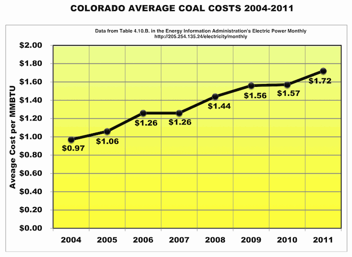Colorado Coal Costs